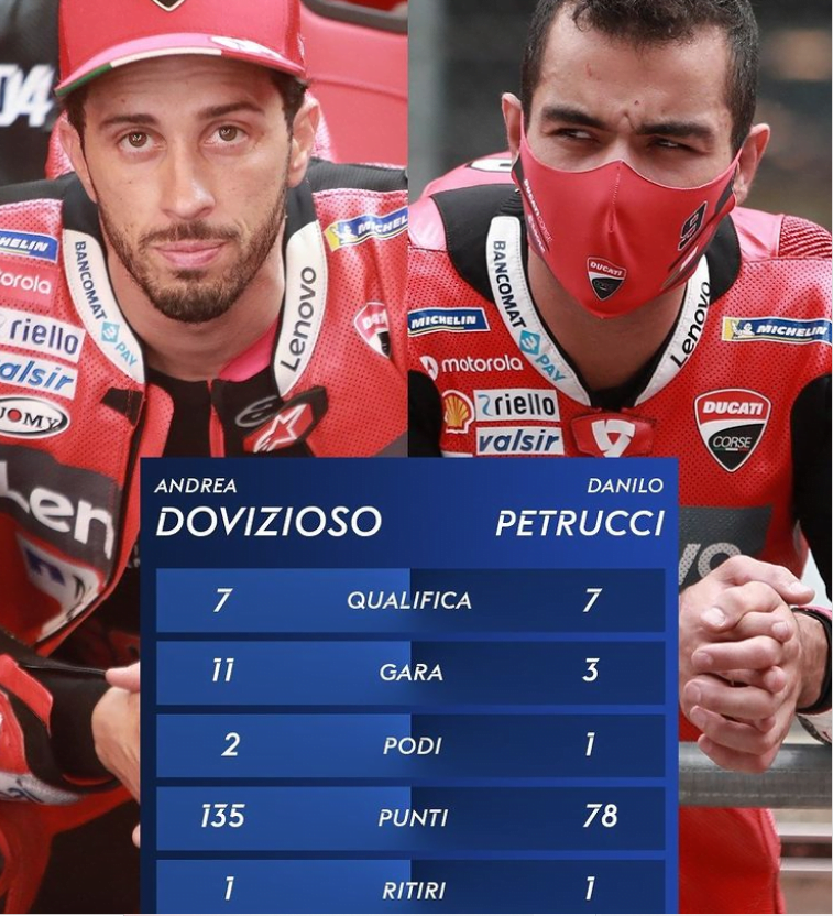 Chez Ducati on aime innover, mais il faut du temps pour développer et en 2020, ce temps a été confisqué ...