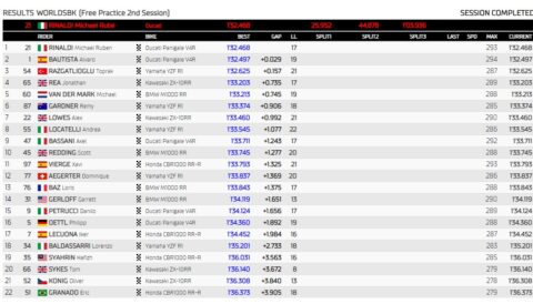 WSBK FP2 Indonésie