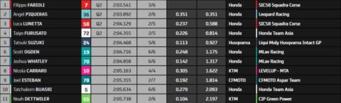 Moto3 Qatar Qualifications