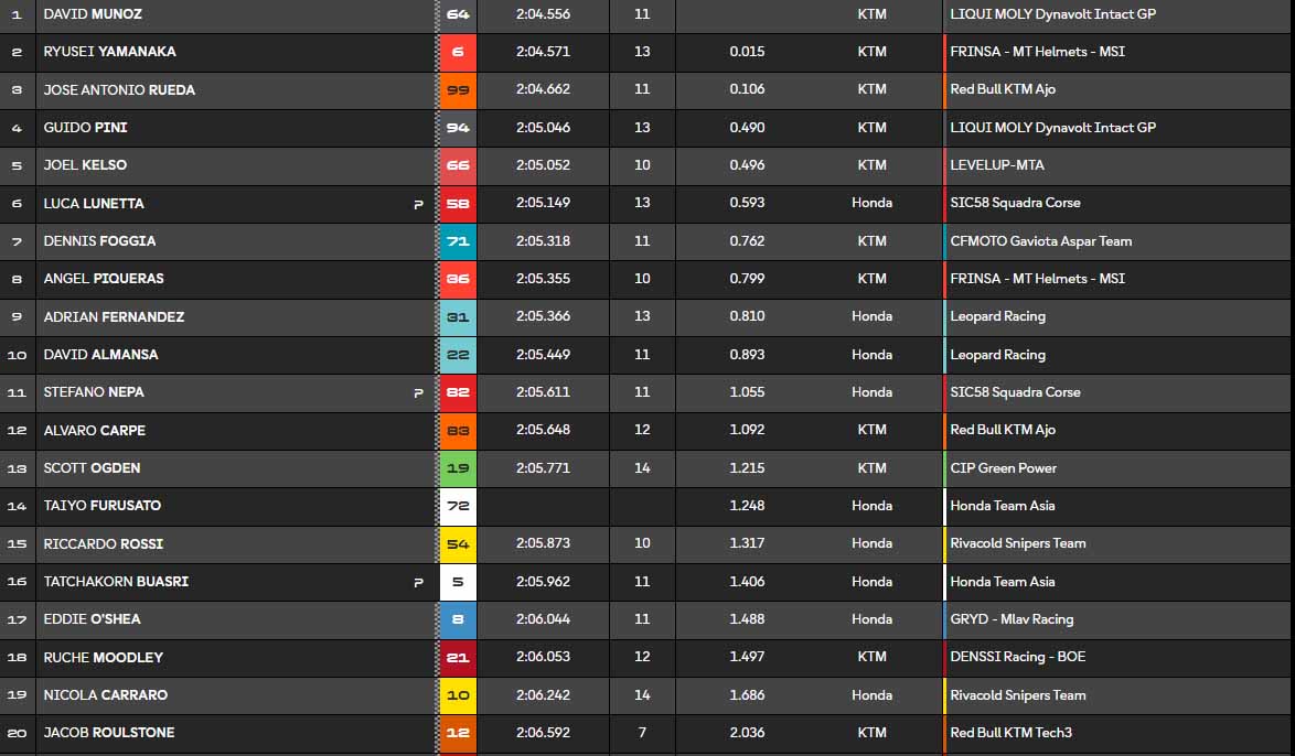 Moto3 Qatar FP1