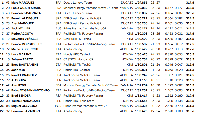 Practice GP de France