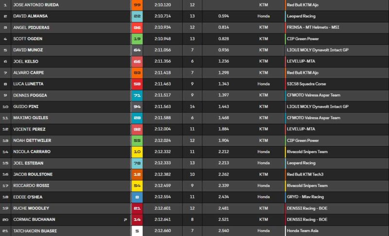 Moto3 Silverstone FP1