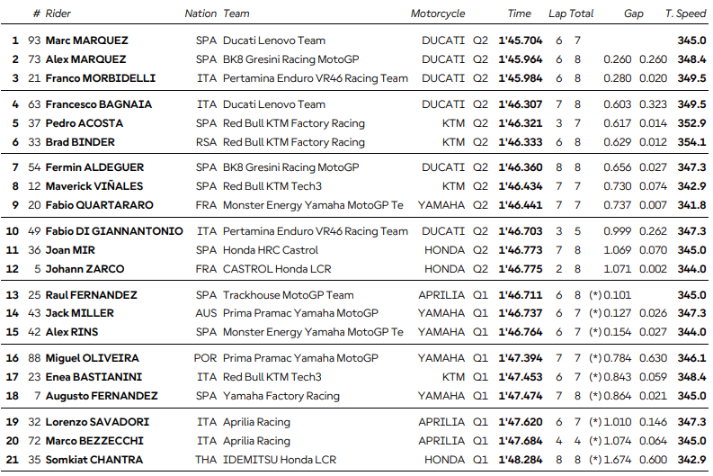 qualifs Aragon