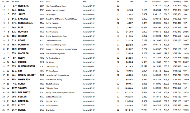 Championnat du monde féminin Course 1 Donington