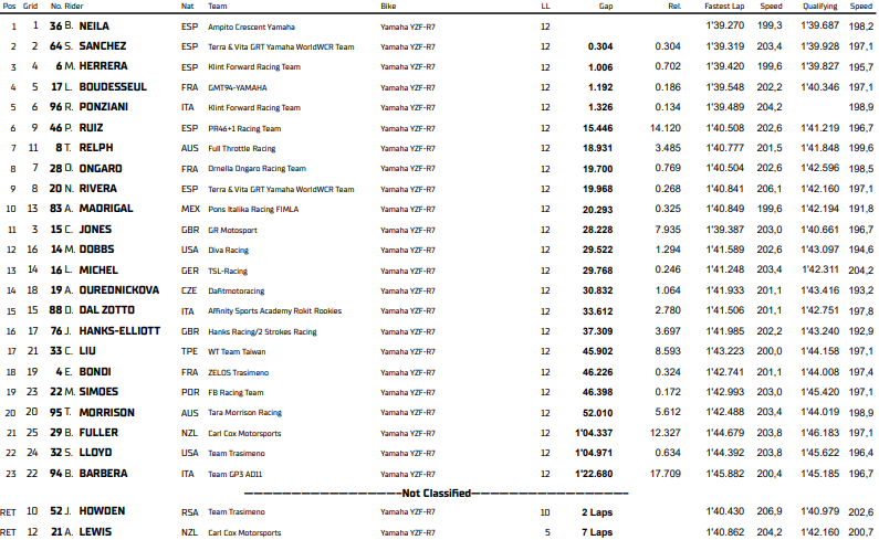 Championnat du monde féminin Course 2 Donington