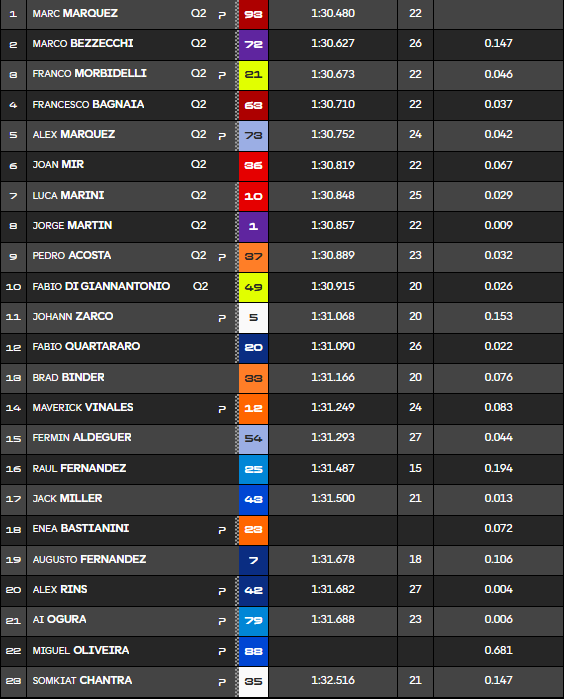 Misano Practice MotoGP