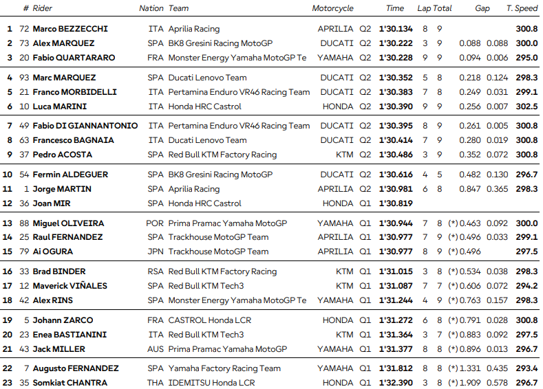Misano Qualifs