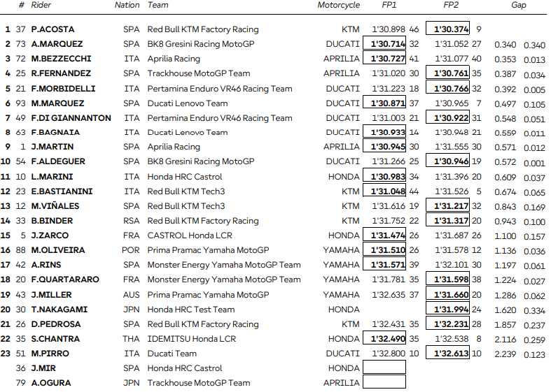 Test Misano temps combinés