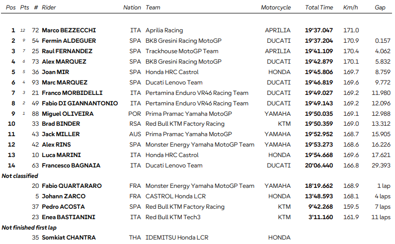 Indonésie Sprint modifié