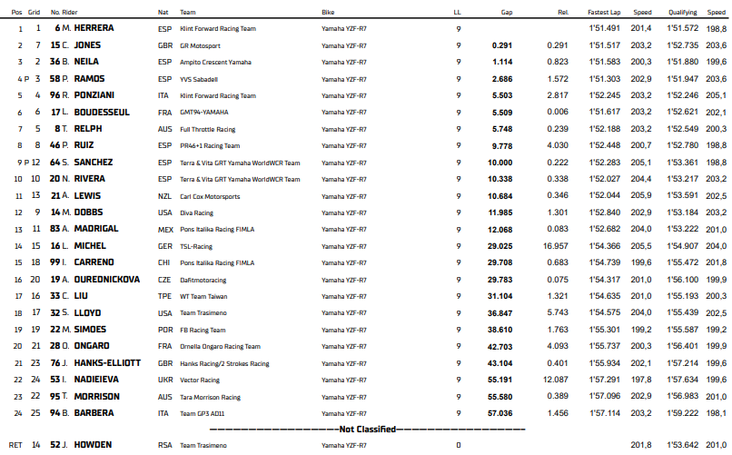 Jerez WCR Course 1