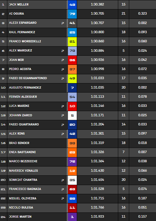 FP1 MotoGP